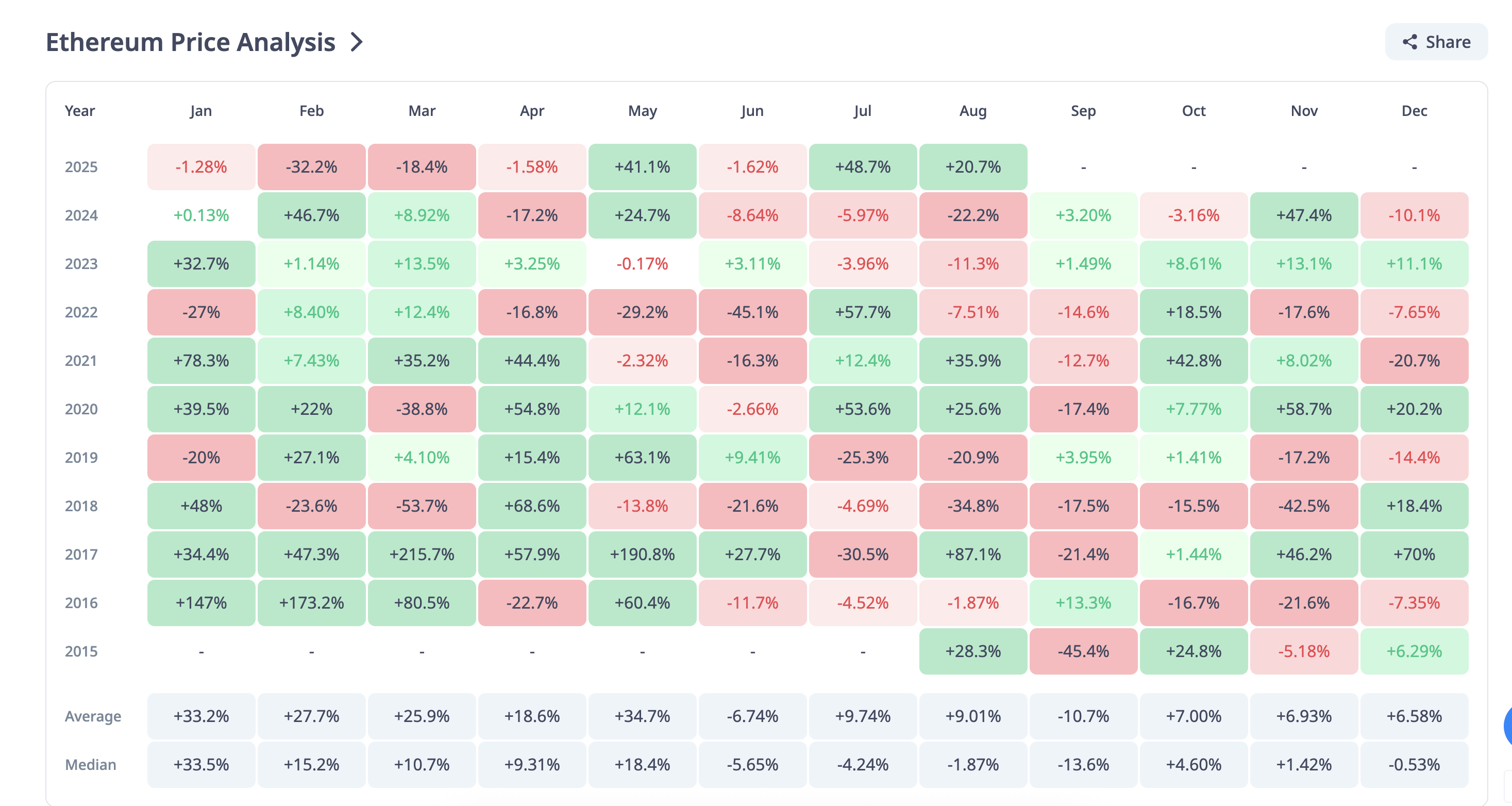 Ethereum Price's Historical Performance